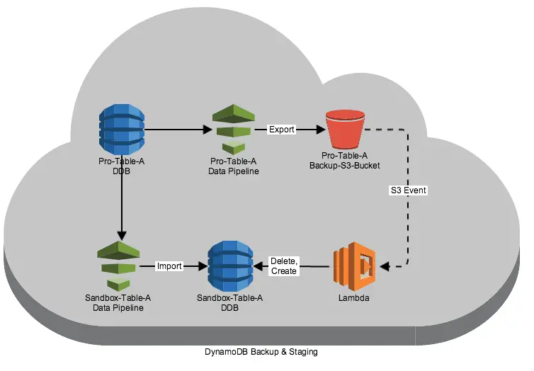 A backup & recovery strategy for DynamoDB
