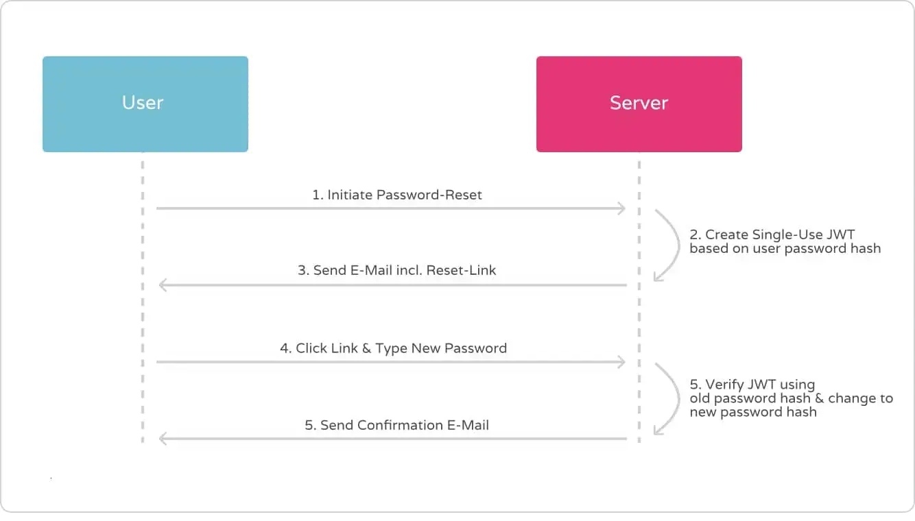 Sequence diagram for one-time JWTs